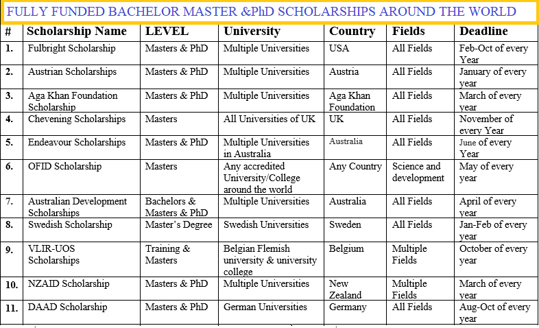 المنح الدراسية الممولة بالكامل في جميع أنحاء العالم للبكالوريوس والماجستير والدكتوراه